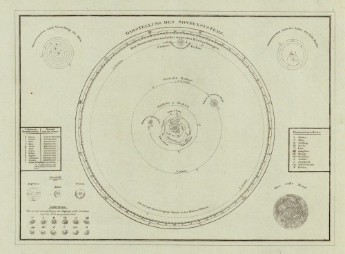 Darstellung des Antique Darstellung des Sonnensystems.